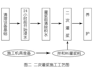 宝塔灌浆料施工工艺—文字完整版